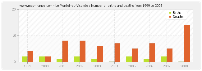 Le Monteil-au-Vicomte : Number of births and deaths from 1999 to 2008